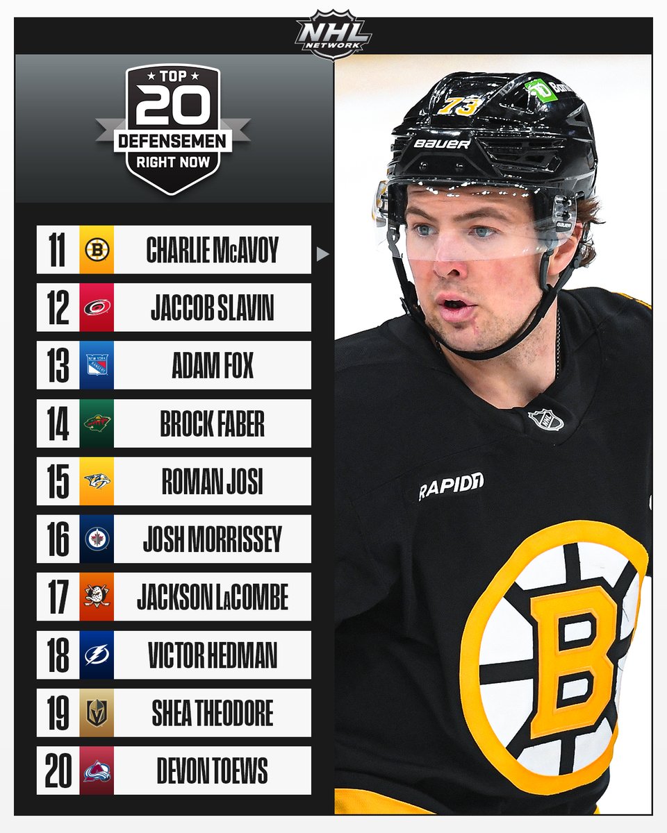 NHLMedia's tweet photo. NHL Network's Top 20 Defensemen Right Now list has a total of: 
• 21 total All-Star Game appearances
• 11 All-Rookie team honors
• Seven Norris Trophies
• Seven Olympic Gold Medals
• Four Calder Trophies
• Two Conn Smythe Trophies
• Six Stanley Cups

What do you think of the list? #NHLTopPlayers