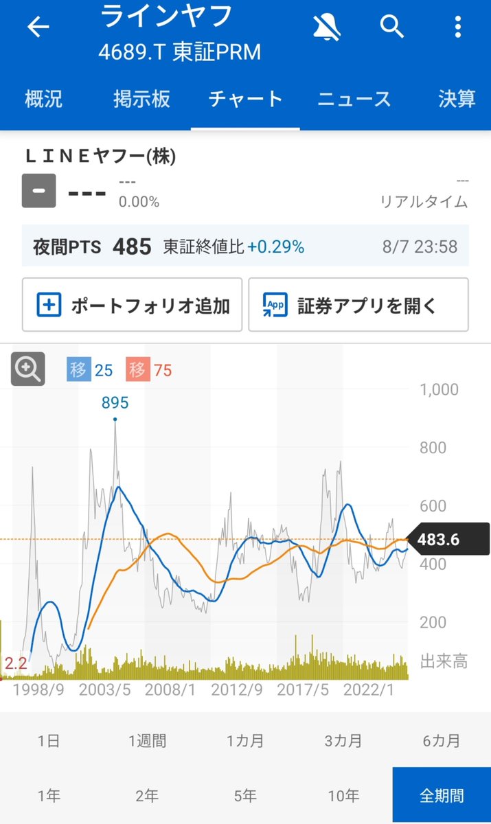tet_neon's tweet photo. 今日のデイトレ候補
LINEヤフー4689

理由
雲抜け、レーティング評価高、好決算、もうすぐ500円に行きそう等

490円の壁超えなかったら撤退 https://t.co/Kc0QtKm6i3
