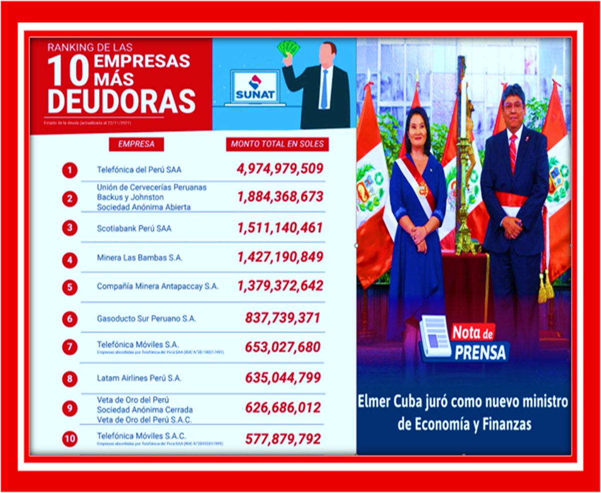 ALFONSO57820023's tweet photo. ELMER CUBAS BUSTINZA, ha comenzado amenazar a los peruanos, que si no pagamos mas impuestos seremos sancionados, sin embargo éstas empresas deben miles de millones a la SUNAT y no tiene valor para cobrarlos, exige a los pobres que no tienen trabajo, primero deben generar empleo https://t.co/l1uERh3wSE