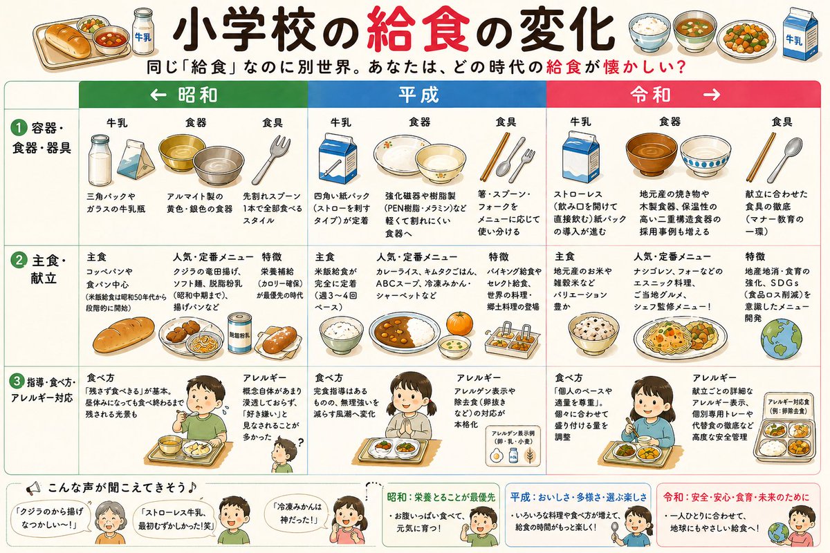 hinorie555's tweet photo. 同じ「給食」なのに別世界。
あなたは、どの時代の給食が食べてみたい？
←昭和　　　　　平成　　　　　令和→ https://t.co/GAHtRoP53K