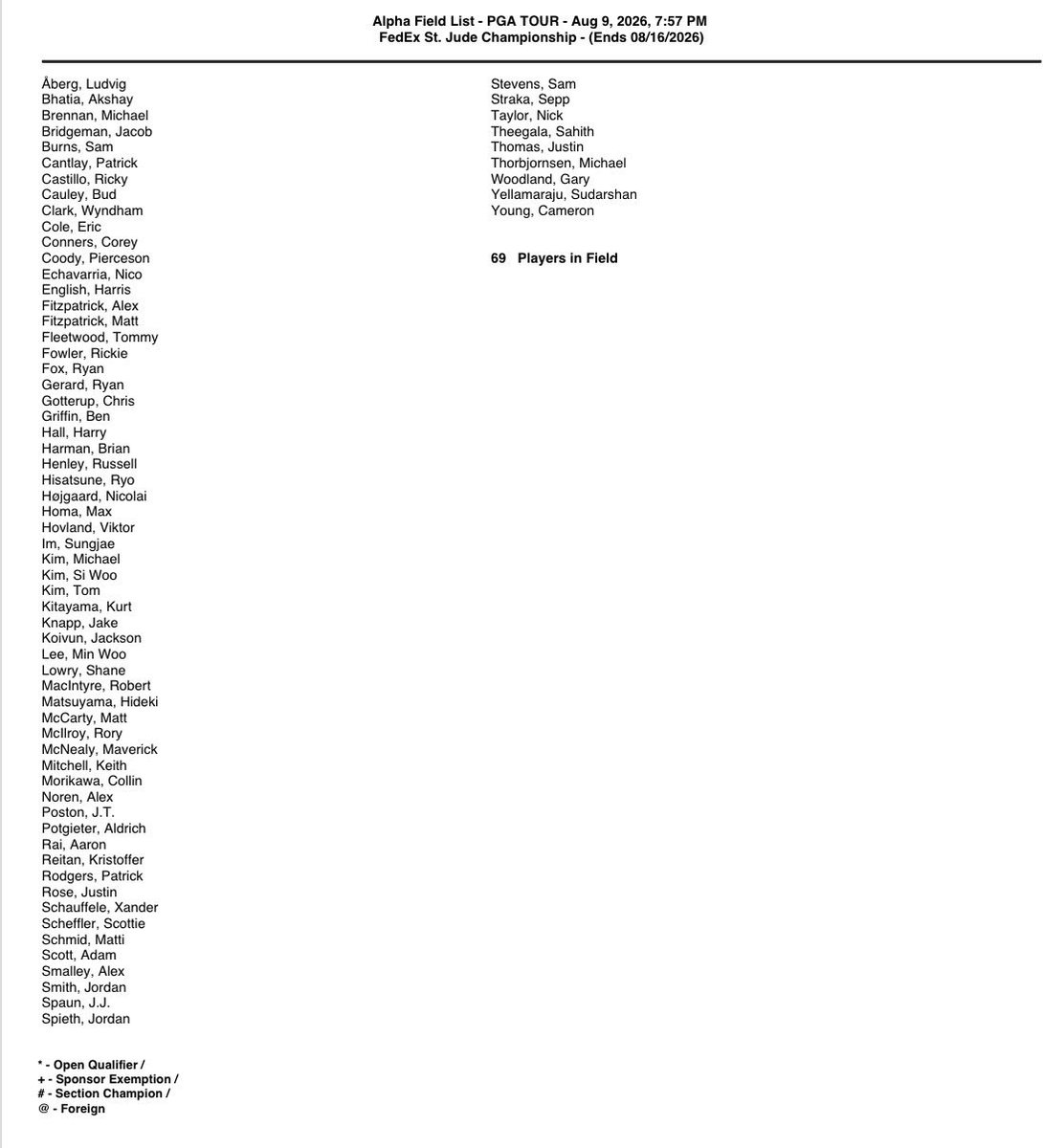 PGATOURComms's tweet photo. Following the Wyndham Championship, the top 70 players in the FedExCup standings have qualified for next week’s FedEx St. Jude Championship (the first of three events in the FedExCup Playoffs).

Field for the FedEx St. Jude Championship: https://t.co/fvmLAllwGs