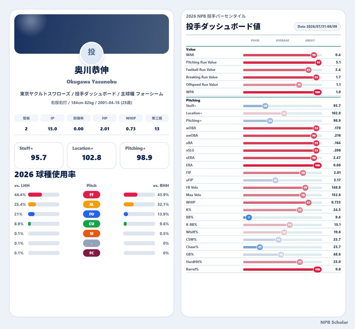 NPBStuffplus's tweet photo. 勝手に週間MVP。
7/31〜8/9のセ・リーグ投手部門は、東京ヤクルトスワローズの奥川恭伸投手です。

2登板
15.0回
ERA0.00
FIP2.01
WHIP0.73
13奪三振
wOBA.170
xwOBA.216
xERA2.47

奥川投手は、2登板15回を投げて無失点という結果が大きいです。WHIP0.73で走者をかなり抑えながら、先発として十分なイニングも消化しています。防御率0.00だけでなく、wOBA.170、xwOBA.216まで抑えており、打者に許した内容もかなり優秀でした。

フォーシーム、スライダー、フォーク、カーブをバランス良く使いながら、強い打球を避ける投球ができていました。
xSLG.206、HardHit%25.0、Barrel%0.0と、長打性の打球をほとんど許していません。15回無失点の結果に加えて、被打球管理の良さが目立つ期間でした。