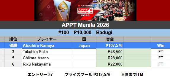 poker_ing's tweet photo. 【マニラ】APPT Manila
#100　₱10,000　Badugi
優勝　Atsuhiro Kanayaさん（₱107,576）
写真は後ほど追加します

3　Takahiro Sukaさん
5　Chikara Asanoさん
6　Riku Nakayamaさん

エントリー37（日本11） https://t.co/3Ky7r3YfoL
