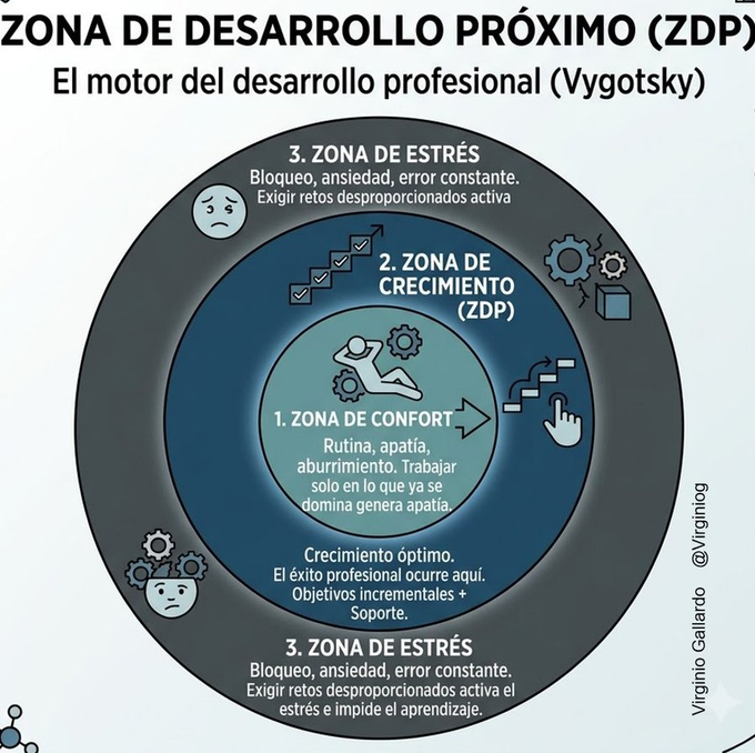 virginiog's tweet photo. Las tres zonas de desarrollo para algunos es una buena adaptación de la teoría de Vygotsky Lo importante: 
-La mejor zona de aprendizaje es cuando damos pasos incrementales o próximos, sin caer en estácamiento 
-Dividir retos complejos en pequeños pasos, evitar frustración/estrés https://t.co/Rl7nBBDJt5