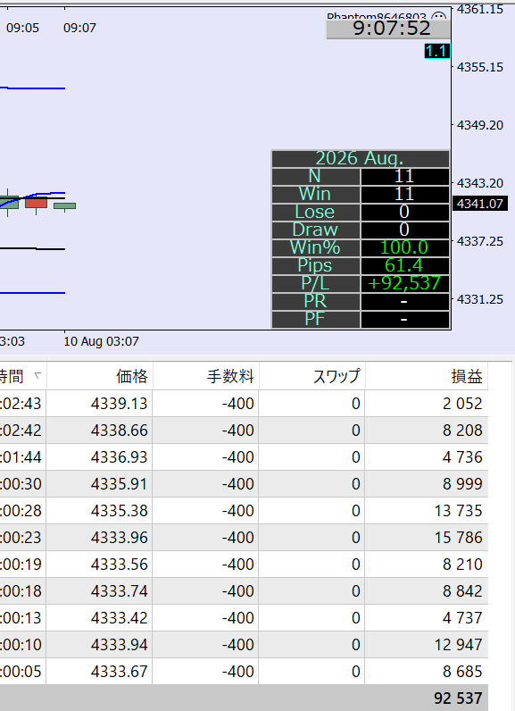 GOLD_KA1's tweet photo. 今週もよろしくお願いします。
そうそう１１連勝m(__)m
Discordは大体整いましたが、本当の初心者の為にEAの設置の仕方等を、どこよりも分かりやすく説明する為に動画＆PDFを只今作成中です。もう少しだけお待ちください。 https://t.co/fUCeSI0zUG
