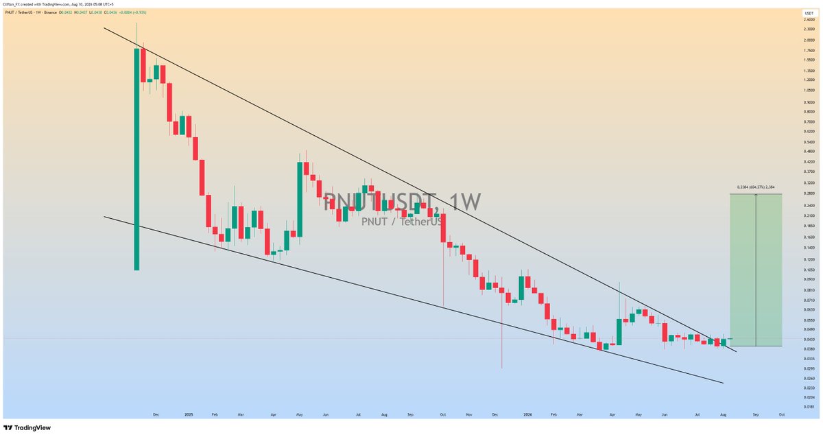 Clifton_Charts's tweet photo. #PNUT is getting ready for massive bullish rally📈

#PNUTUSDT #PNUT #Crypto https://t.co/FEkKUcFhtg