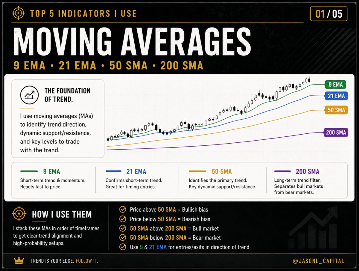 JasonL_Capital's tweet photo. Most people use technical indicators to chase breakouts.

I use them to sell options and time my LEAP entries on stocks like $AMZN $MRVL $IREN $CRDO $RKLB

These are the 5 indicators I lean on before every trade, plus a bonus at the end that tells me how much capital to deploy:

1. Moving Averages (9/21 EMA + 50/200 SMA)

The 50 and 200 SMA give me the regime: I want to be selling puts on stocks holding above a rising 200 SMA. The 9/21 EMA gives me short-term momentum: the 9 crossing back over the 21 after a pullback is usually my window. The 50 SMA also works as a strike guide - a put sold near it means the market has to break real support before assignment is even a conversation.