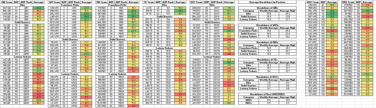 KielyOtherside's tweet photo. There is a lot to plan when drafting a Best Ball team with @SBSFantasy 

Lots of details below on the big difference between WR1s and WR2s as well as RB1s and RB2s in this format

Final piece of data to share on this thread is the 2025 results by position, including their ADP https://t.co/eDalpQDOqA