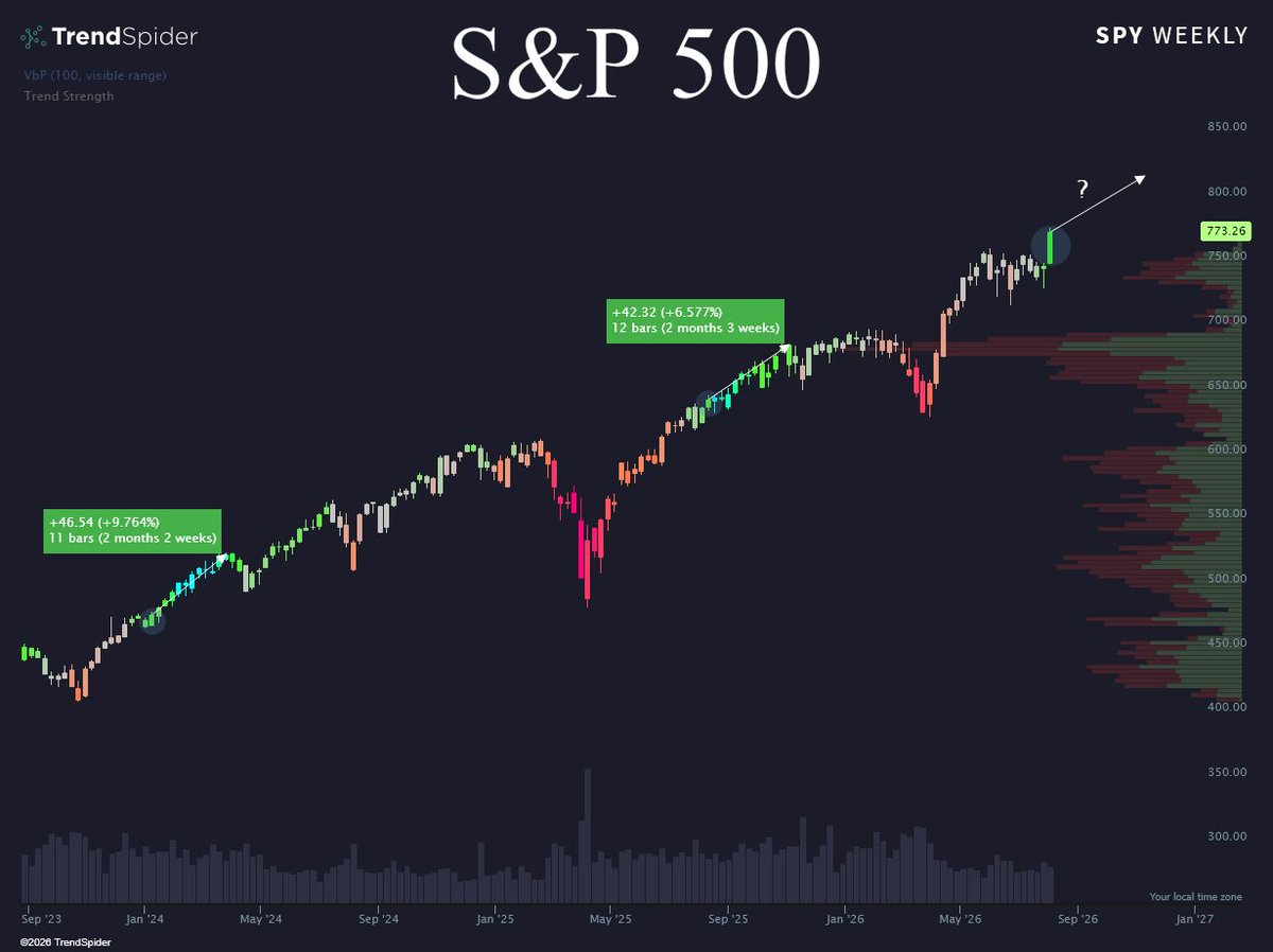 rklb_invest's tweet photo. 꾸역 꾸역 오른 S&amp;P 500

전쟁과 인플레���션, 불확실성 속에서 

미국은 부유해지고 있음. 

하지만, 이게 영원할까? https://t.co/kWlCdsDzN7