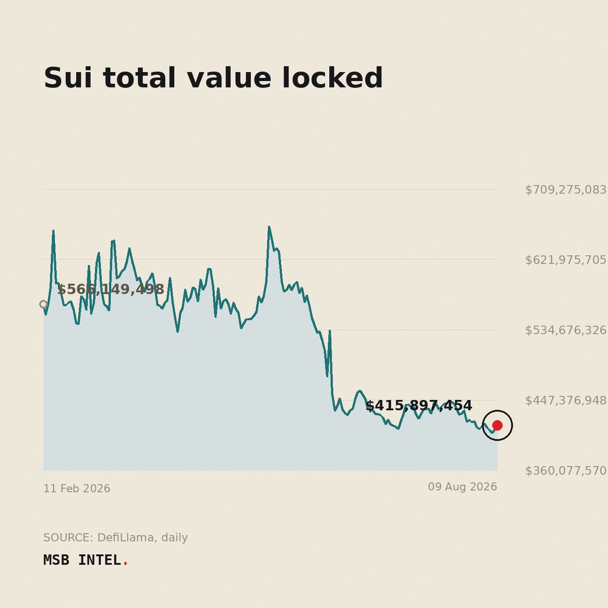 MSBIntel's tweet photo. INSIGHT: Sui secures $415.6 million in total value locked across its DeFi protocols. https://t.co/gJyefDALDv