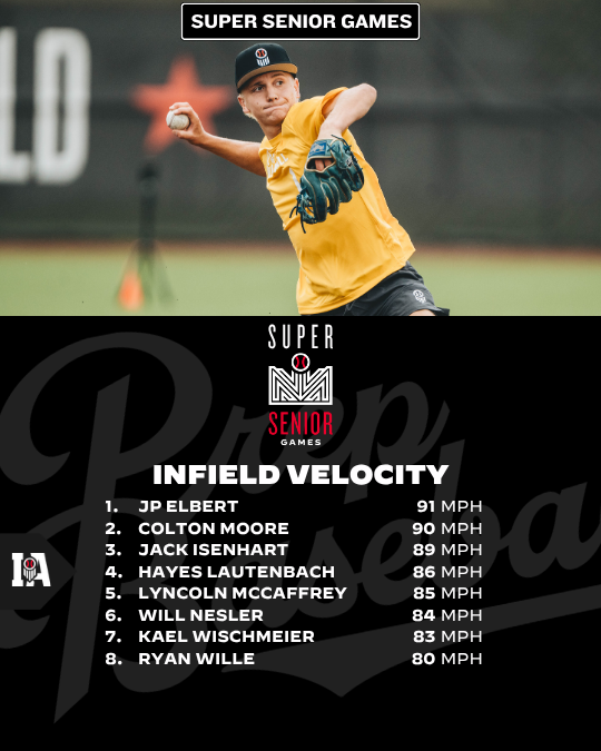 PrepBaseballIA's tweet photo. #𝗖𝗲𝗻𝘁𝗿𝗮𝗹𝗦𝗦𝗿𝗚: 𝗦𝘁𝗮𝘁 𝗦𝘁𝗼𝗿𝘆📊 

The arms were hot. 🔥 

Full #TeamIowa leaderboards 👇 

🗞️» https://t.co/ACsu6QapWR

@TylerCropley https://t.co/gQ5xeUcJat