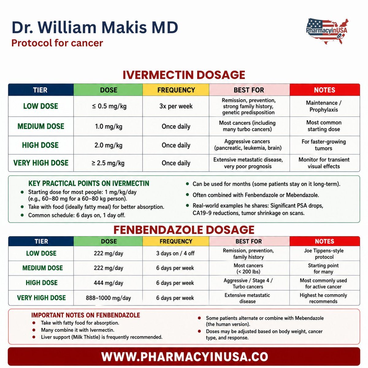 mcgillmedicines's tweet photo. 🚨 IVERMECTIN vs FENBENDAZOLE vs MEBENDAZOLE. THE DIFFERENCES ARE BIGGER THAN MOST PEOPLE REALIZE.

Most people assume these three medicines are basically the same.

They're not.

Different approvals.

Different dosing.

Different research.

Different reasons they're making headlines today.

That's why understanding the differences matters.

Here's a side by side comparison.

━━━━━━━━━━━━━━

💊 IVERMECTIN

✅ Type:

Antiparasitic (Macrocyclic Lactone)

✅ Common Approved Human Uses:

✔️ Strongyloidiasis
✔️ River Blindness (Onchocerciasis)
✔️ Scabies
✔️ Head Lice

📋 Common Adult Protocol:

• 0.2 mg/kg

Weight based dosing for many approved parasitic infections.

🔬 Why It's Being Researched

One of the world's most widely used antiparasitic medicines, Ivermectin continues to be investigated across multiple research areas, including repurposed medicine and cancer biology.

━━━━━━━━━━━━━━

💊 FENBENDAZOLE

✅ Type:

Benzimidazole Antiparasitic

Unlike Ivermectin and Mebendazole, Fenbendazole has become widely known through patient stories and growing interest in repurposed medicines.

📋 Commonly Shared Protocol:

• 222 mg/day

A commonly referenced protocol in online discussions and anecdotal reports. It is not an approved dosing regimen for cancer treatment.

🔬 Why It's Being Researched

Laboratory research, patient experiences, and growing scientific interest have made Fenbendazole one of the fastest growing topics in repurposed medicine discussions.

━━━━━━━━━━━━━━

💊 MEBENDAZOLE

✅ Type:

Benzimidazole Antiparasitic

✅ Common Approved Human Uses:

✔️ Pinworm
✔️ Roundworm
✔️ Whipworm
✔️ Other intestinal worm infections

📋 Common Adult Protocol:

• 100 mg twice daily for 3 days

For certain approved intestinal worm infections.

🔬 Why It's Being Researched

Unlike Fenbendazole, Mebendazole has decades of approved human use while also attracting increasing scientific interest in cancer biology, tumor metabolism, and drug repurposing.

━━━━━━━━━━━━━━

📊 Why Are These Medicines Compared So Often?

Although all three are classified as antiparasitic medicines, they're discussed for very different reasons.

💊 Ivermectin

• FDA approved for multiple human parasitic diseases

• Weight based dosing

• Active area of repurposed medicine research

💊 Fenbendazole

• One of the fastest growing topics in cancer communities

• Frequently associated with the 222 mg/day protocol

• Growing laboratory and translational research

💊 Mebendazole

• FDA approved for human parasitic infections

• Long established human safety profile for approved uses

• Increasing scientific interest beyond its original indication

━━━━━━━━━━━━━━

📌 The Bigger Picture

One medicine isn't replacing the others.

Each has a different history.

A different purpose.

A different level of evidence.

And different questions that researchers continue exploring.

That's exactly why Ivermectin, Fenbendazole, and Mebendazole remain three of the most discussed medicines in today's repurposed medicine conversation.

As new studies emerge and more people explore existing medicines from new perspectives...

The interest keeps growing.

💬 Which medicine would you like to see a complete guide on next?

1️⃣ Ivermectin
2️⃣ Fenbendazole
3️⃣ Mebendazole

Tell us why.

👇

📌 Save this comparison before you scroll. The next time you're researching Ivermectin, Fenbendazole, or Mebendazole, you'll have this guide ready when you need it.

🔁 Repost it so more people can better understand the differences between these three widely discussed medicines.

💊 Looking for pharmaceutical grade Ivermectin, Fenbendazole, or Mebendazole? Explore @rxmeds_store.

#Ivermectin #Fenbendazole #Mebendazole #RepurposedDrugs #CancerResearch #DrugRepurposing #MedicalResearch #Oncology #RxMeds