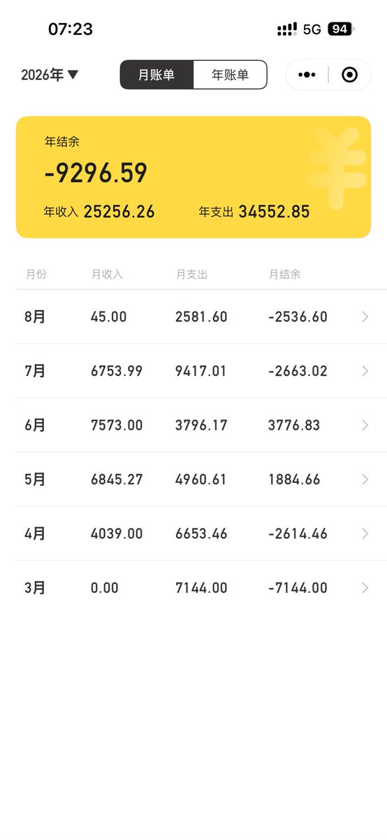ccqwera's tweet photo. 打工永远挣不到钱，没人任何资产��全是负债。 https://t.co/x6SCl4nx1Y