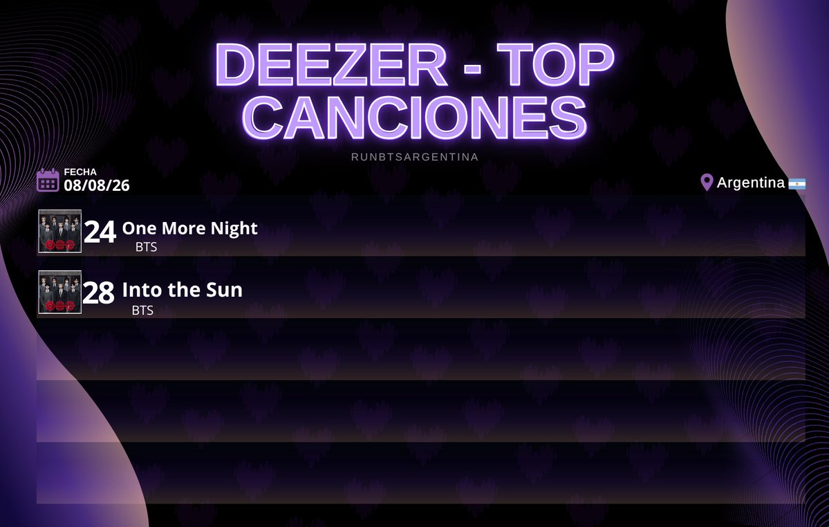 RunBTSArg's tweet photo. 🟣| Deezer - Top Canciones (08/08)

[16 de 100]

ARGMY están haciendo un increíble trabajo! Continuemos con el stream y nuestro focus completo en BTS💜

Contamos con un TEAM DE STREAM de Deezer! Si te gustaría unirte dejanos un DM💌

#StreamForBTS #ARMYonDeezer https://t.co/NEw3mNKfYg