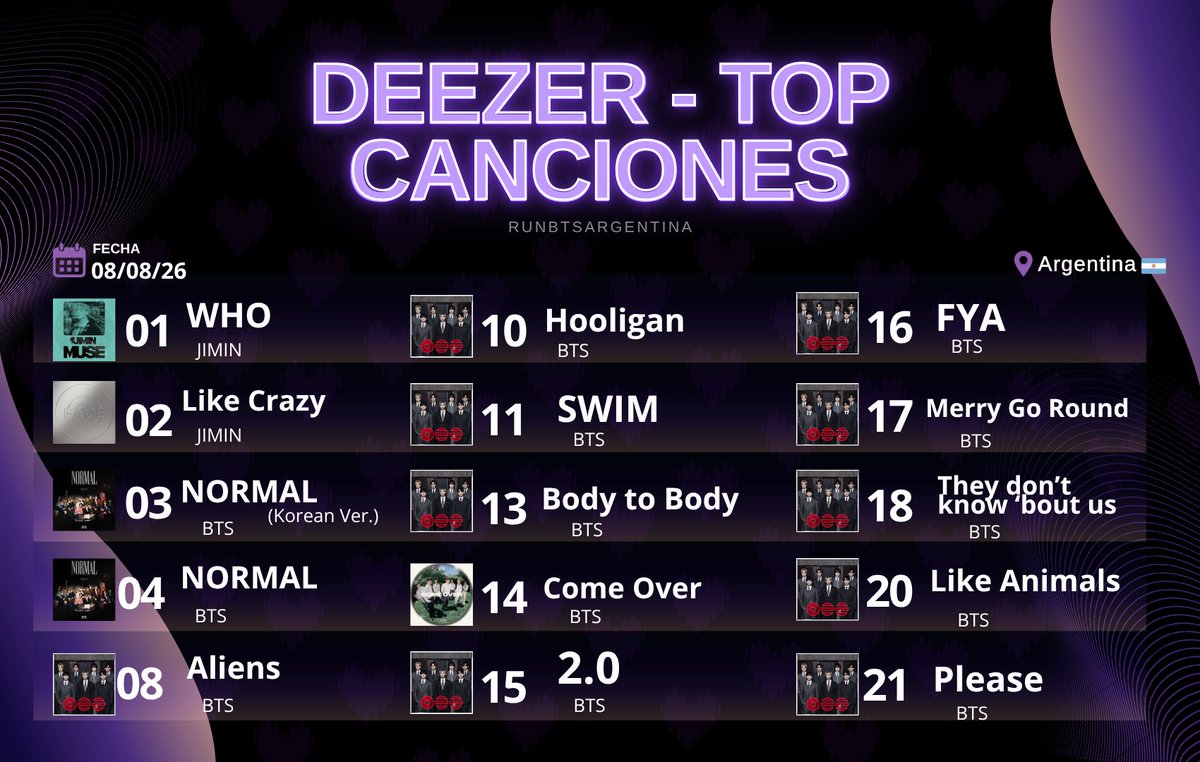RunBTSArg's tweet photo. 🟣| Deezer - Top Canciones (08/08)

[16 de 100]

ARGMY están haciendo un increíble trabajo! Continuemos con el stream y nuestro focus completo en BTS💜

Contamos con un TEAM DE STREAM de Deezer! Si te gustaría unirte dejanos un DM💌

#StreamForBTS #ARMYonDeezer https://t.co/NEw3mNKfYg