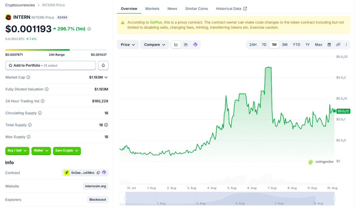 intern_coin's tweet photo. $intern is officially listed on @coingecko. https://t.co/Rrcm69Xq8X
