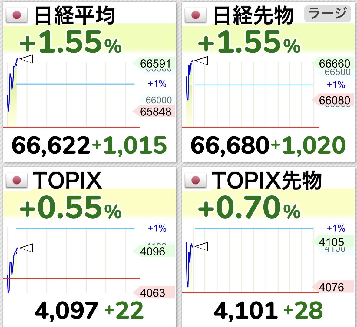 NASP250's tweet photo. 🇯🇵日経平均、、、＋1.5%突破🚀 https://t.co/KKZEY29ZjX