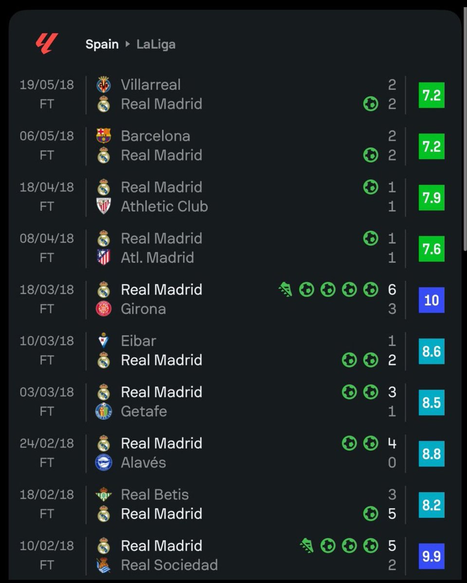 MadridXtra's tweet photo. This is how Cristiano Ronaldo left La Liga. 🐐 https://t.co/UMqO9L0tSF