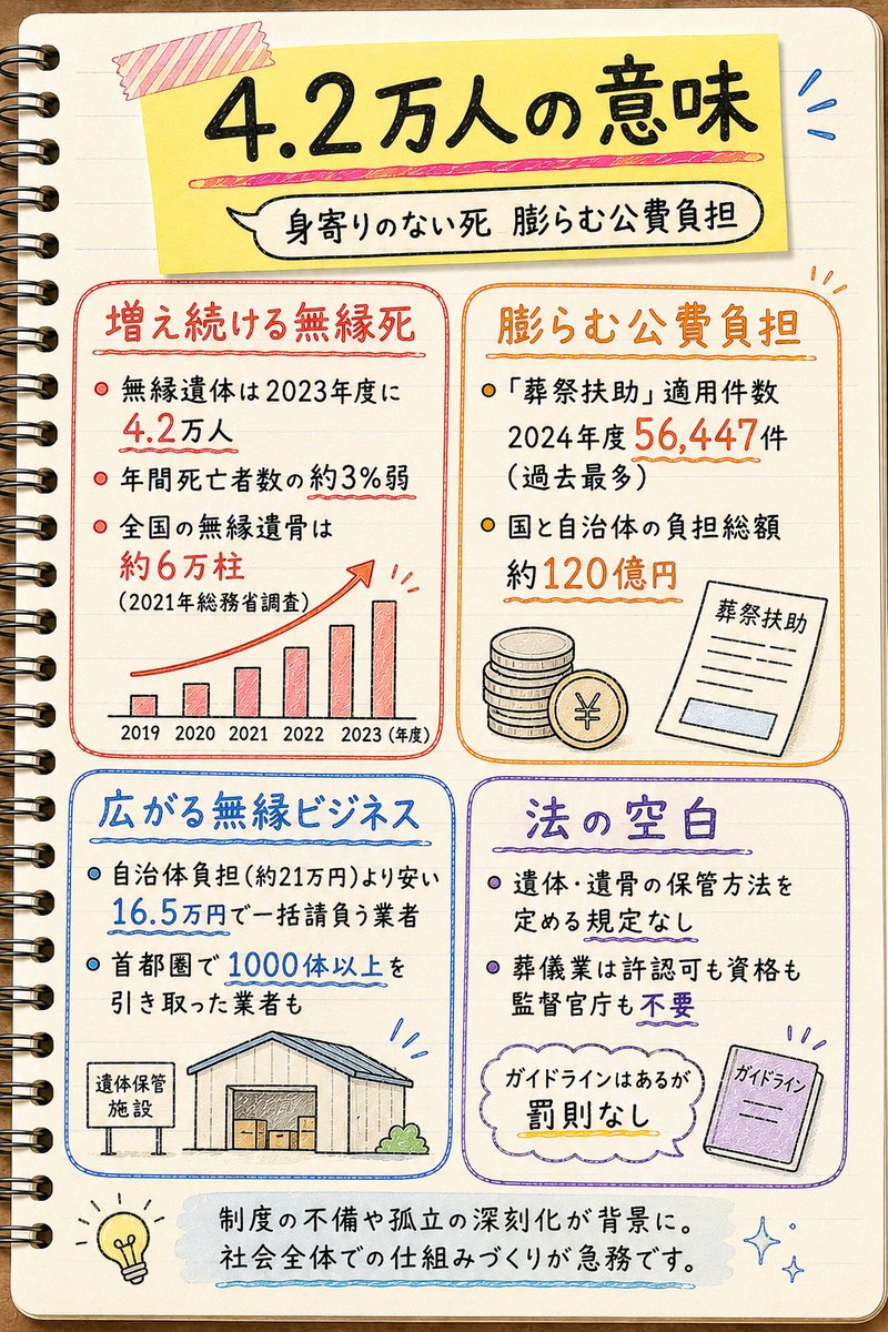 yuki_medAI's tweet photo. 【4.2万人。この数字の意味】
4.2万人。

現役の救急・集中治療看護師である。

年間死亡者数の約3%弱にあたる人数だ。身寄りがなく、引き取り手のないまま亡くなった「無縁遺体」の、2023年度の推計である。

「そんなの、身寄りが少ない一部の高齢者の話だろう」。そう思う人もいるかもしれない。しかし現場では、搬送時に本人確認はできても、緊急連絡先が誰ともつながらないケースを何度も経験してきた。家族がいないのではなく、連絡先が古い、疎遠で電話に出てもらえない、ということも少なくない。

厚労省によると、生活保護受給者の火葬費等を公費で賄う「葬祭扶助」の適用件数は2024年度に56,447件と過去最多を更新し、公費負担総額は約120億円に上る。この負担を減らしたい自治体と、確実な収入を見込める業者の思惑が重なり、遺体・遺骨を格安で引き取る「無縁ビジネス」まで広がっているという。

ただ、葬儀業は許認可も公的資格も不要で、監督官庁もない。遺体の保管方法を定める法規制も存在しないのが現状だ。

皆さんは、身寄りのない死が、もう「一部の人の話」ではなくなっていることを、どう感じるだろうか？

#無縁死 #社会保障 #医療現場