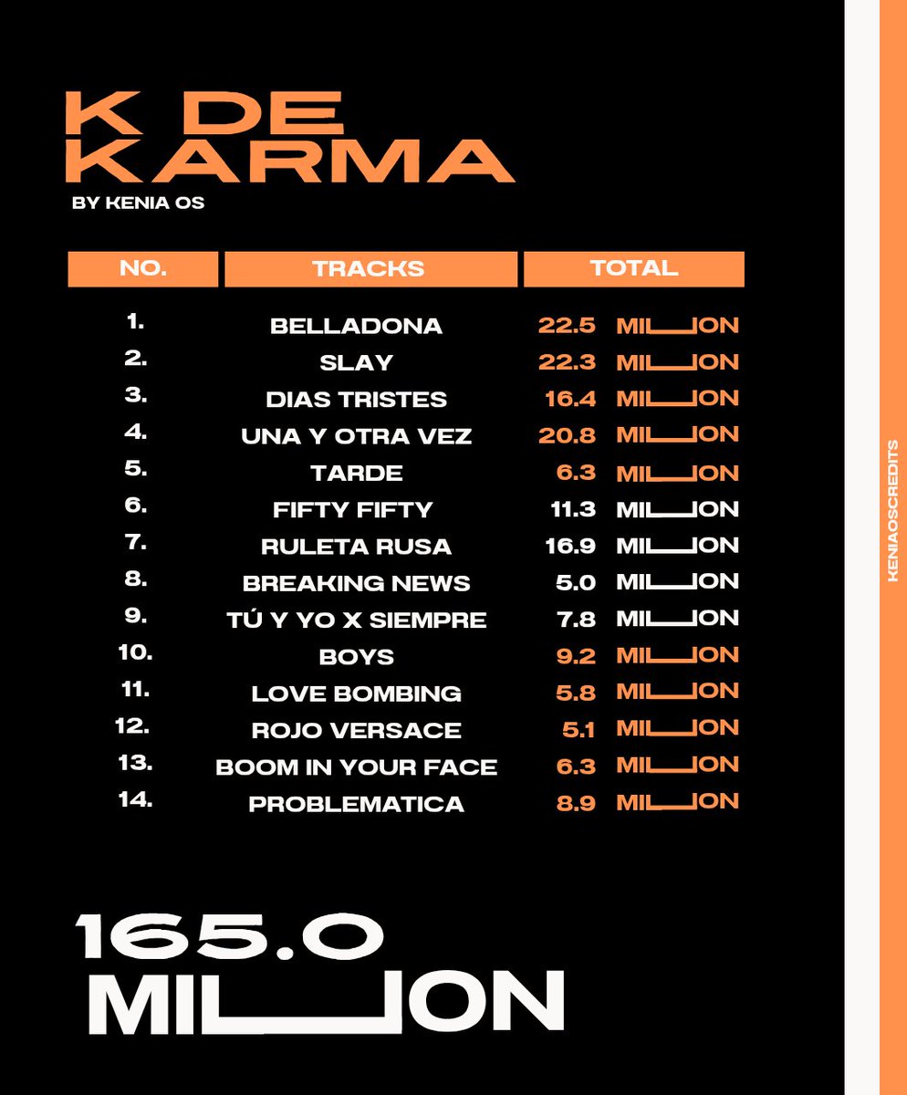 KeniaOsCredits's tweet photo. Con "Breaking News" ahora todos los tracks de "K de Karma" de @KeniaOS superan las 5 MILLONES de streams en Spotify. 🔥🦂 https://t.co/63lrl8kvUd