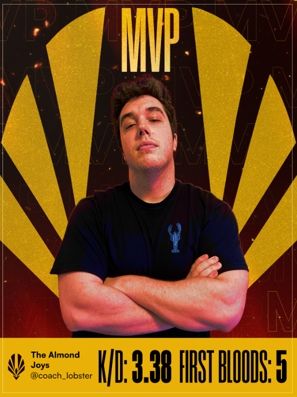 creatorcupval's tweet photo. Your Creator Cup 3 Semi-Finals MVP issss..... @Coach_Lobster !!
Between the staggering stats, crazy clutches and more, this one was a no brainer.
#CreatorCupSeries | @YFP_gg https://t.co/qiAI6zcRrS