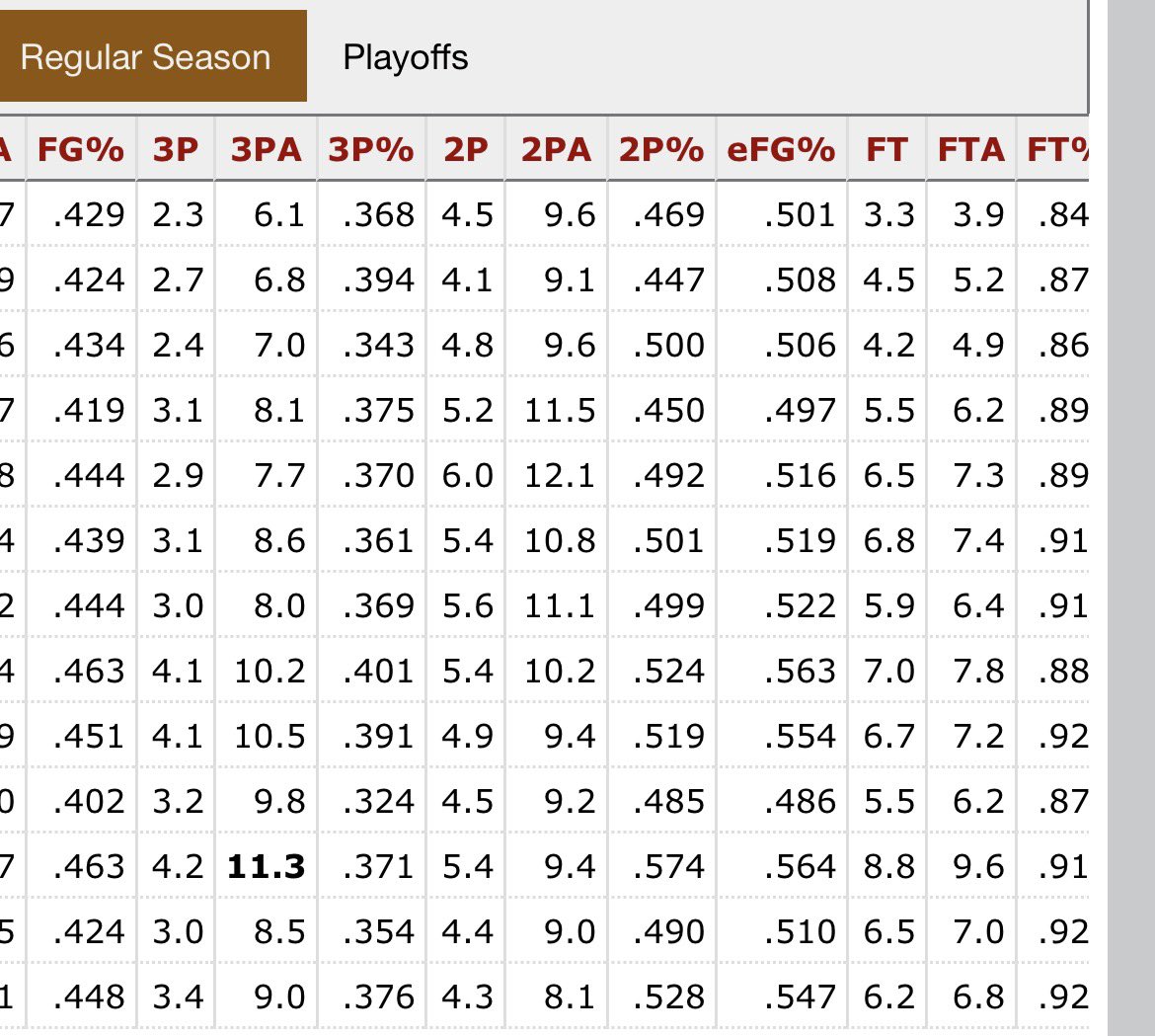 MakeitTokyo's tweet photo. @Dame_Time1023 kyrie is a better shooter though? how many 50/40/90 seasons dame has? how many seasons does he have shooting 40% from 3 and 50% fg? not only stats wise but eye test itself kyrie is efficiently shooting within the arc and is not so far off in terms of threes, smaller range though https://t.co/eQHmPCzAI9