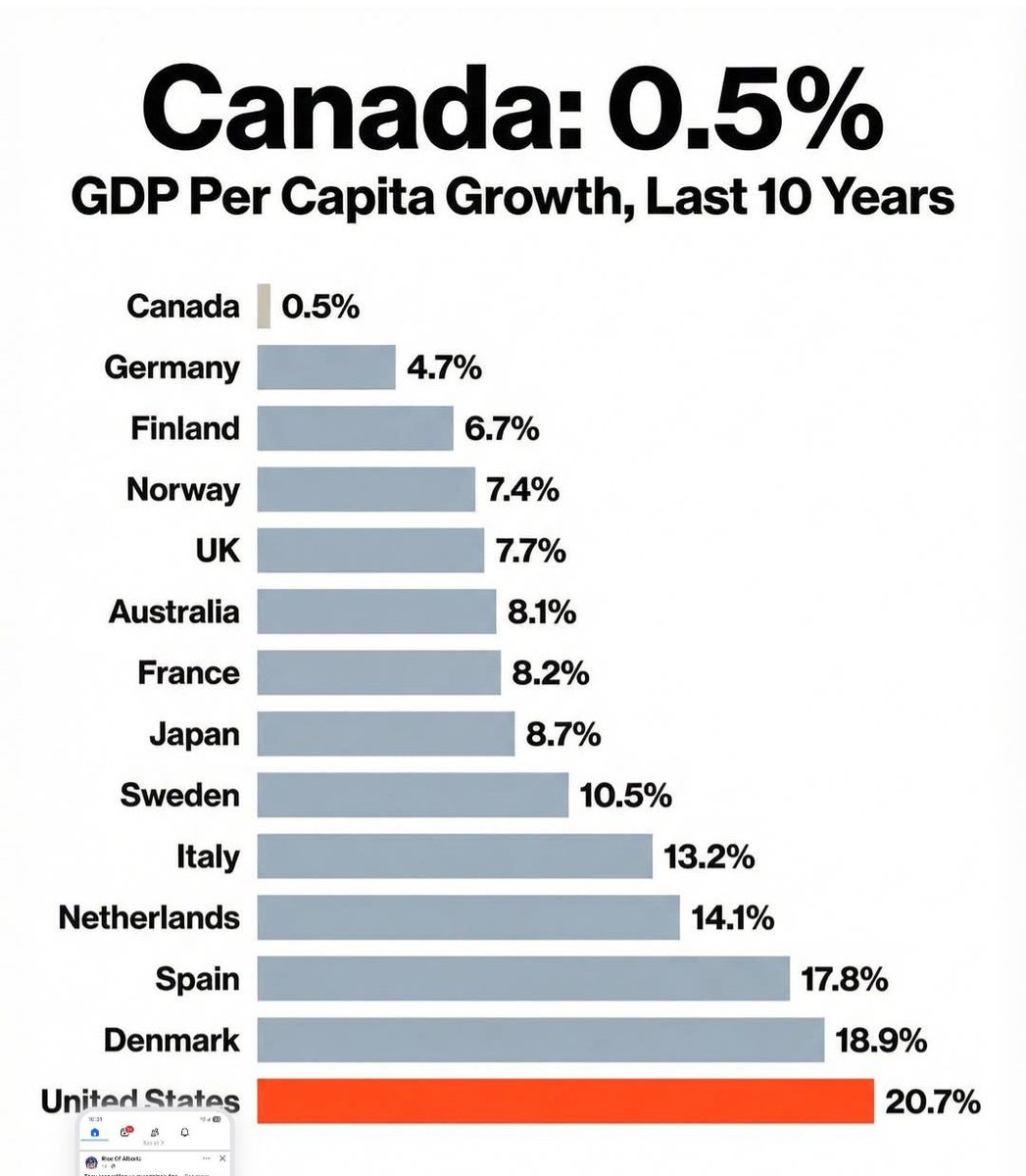 mrpeterlabrie's tweet photo. @GaryPetam31147 @sunlorrie Liberals have delivered the worst economic performance of any G7 government for eleven straight years. Of course Liberals messed up tariff negotiations. Liberals are trash. https://t.co/jQzOxmaUEc