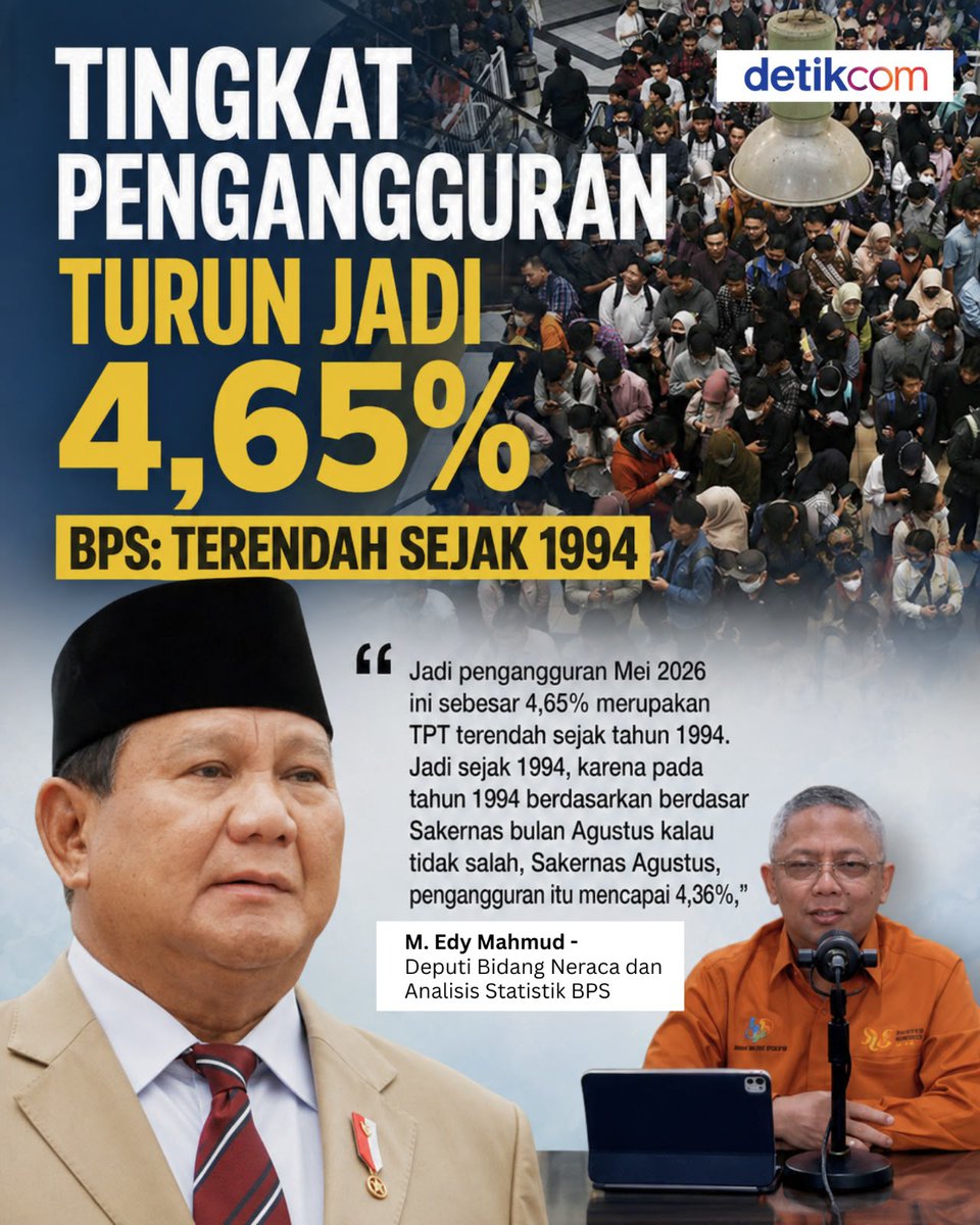 Desy_bernanda's tweet photo. Kabar gembira dari BPS! Tingkat pengangguran kita berhasil turun menyentuh angka 4,65%, 
Capaian luar biasa ini menjadi bukti nyata bahwa perekonomian kita semakin tangguh dan terus membuka banyak peluang kerja. Mari terus jaga Optimisme Indonesian https://t.co/ZXlCZBzVxi