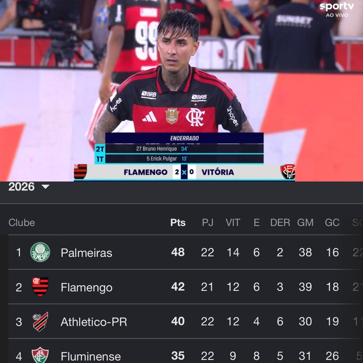 Pesgrau's tweet photo. Caiu pra 6 pontos a vantagem do Palmeiras na liderança e o Flamengo tem 1 jogo a menos.

Acho que a briga pelo título vai ser até a última rodada hein… https://t.co/Opc6nnzSCW