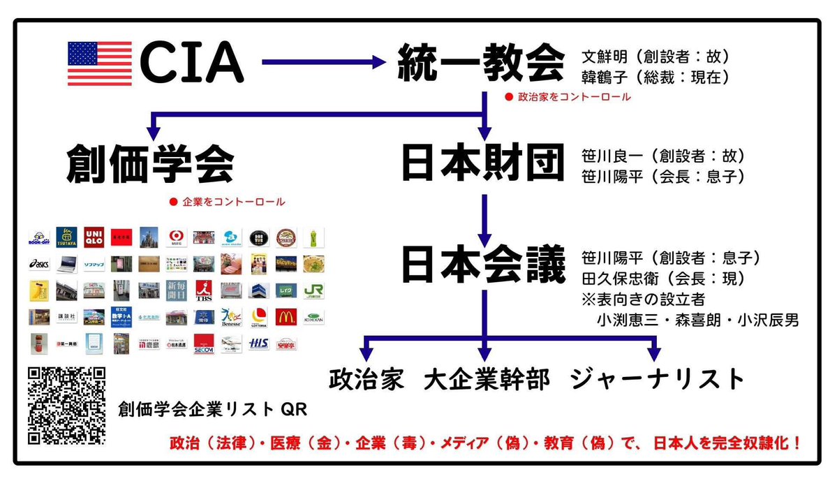 empathyjojo's tweet photo. @t2PrW6hArJWQR5S 2013年
#CSIS(CIA下部組織)の言いなりに
#三菱UFJ銀行　らが

#笹川平和財団(日本財団)主催により
日米安全保障研究会が発足させ

軍拡・憲法改正も進めてる

ボートレース(日本財団)や
三菱グループは
メディアのスポンサーであり
改憲派の資金源
#ヤバすぎる緊急事態条項
https://t.co/sSLV4aJ8pq https://t.co/QxyL6ZEIE5