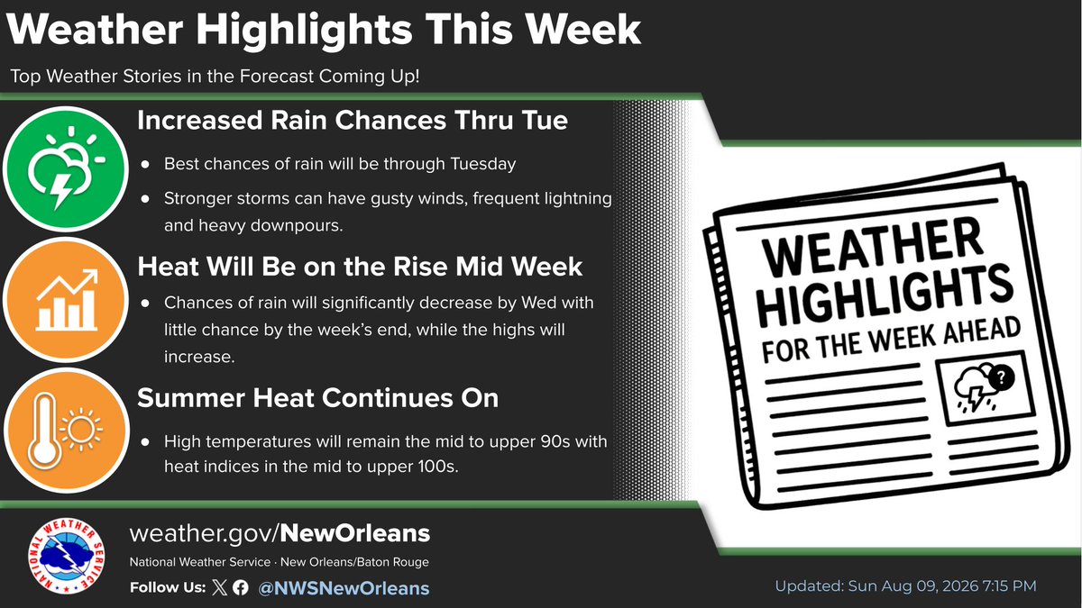 NWSNewOrleans's tweet photo. We'll continue to have isolated to scattered rain chances remain through Tuesday before the rain chances drop for the second half of the week. Summer heat will continue with highs in the mid to upper 90s and heat indices in the mid to upper 100s. #LAwx #MSwx https://t.co/OagH8gkwJ6