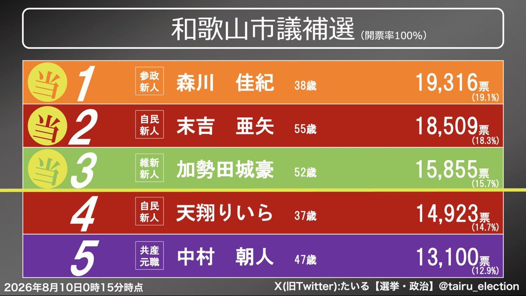 Japan_skywalker's tweet photo. 直近選挙の参政党の得票率がなんと19%！
一方、NHKの世論調査で参政党支持率は2.9%。

あまりにも大きいこの差は、どうかんがえればいいんだろう？NHKは調整している？

メディアの世論調査は信憑性がかなり低く、実態をあらわしていないことを改めて実感。 https://t.co/1fVpea6EDV