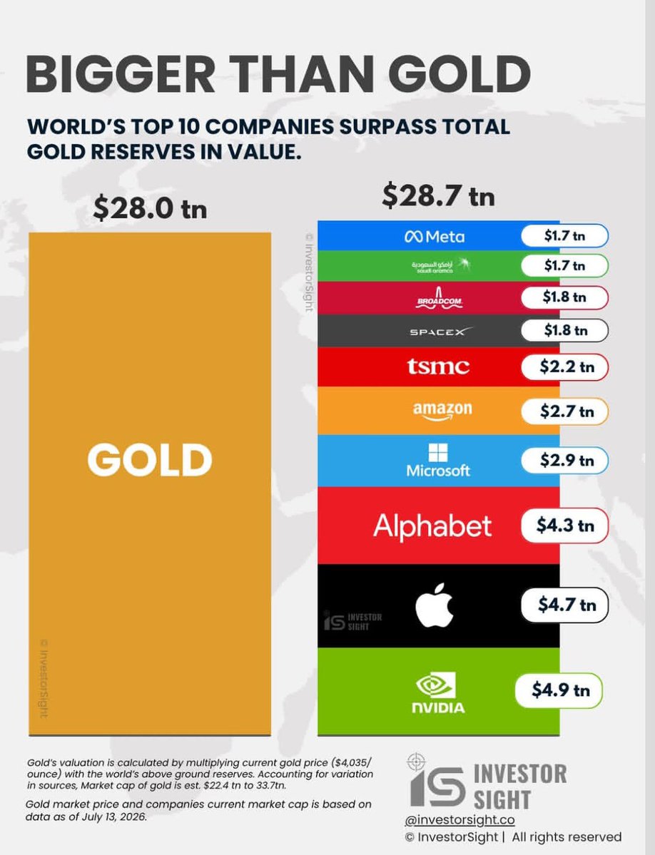 TheIndexMint's tweet photo. WORLD'S TOP 10 COMPANIES SURPASS TOTAL GOLD RESERVES IN VALUE. 

(📷 - investorsight) https://t.co/y63wbjP0ON