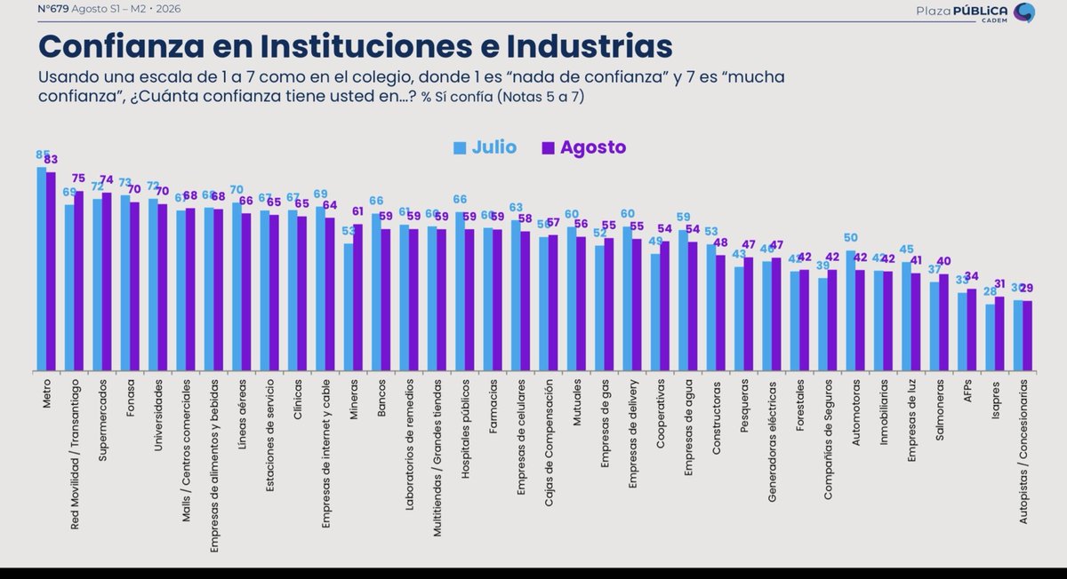 pepe_auth's tweet photo. El Transantiago terminó imponiéndose por su propio peso. La confianza en él alcanza el 75%!!! , sólo superado por el Metro. Llama tb la atención Fonasa, con mucho más del doble de confianza q las Isapres. @Cadem_cl Mineras destacan entre empresas más confiables https://t.co/1Ar6o95DLx