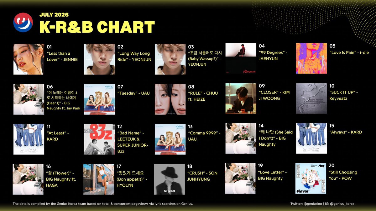 hyolynbase's tweet photo. HYOLYN’s “맛있게 드세요 (Bon appétit)” ranks at #17 on the Genius Korea K-R&amp;B Chart for July 2026 https://t.co/Vn9cluOsxN