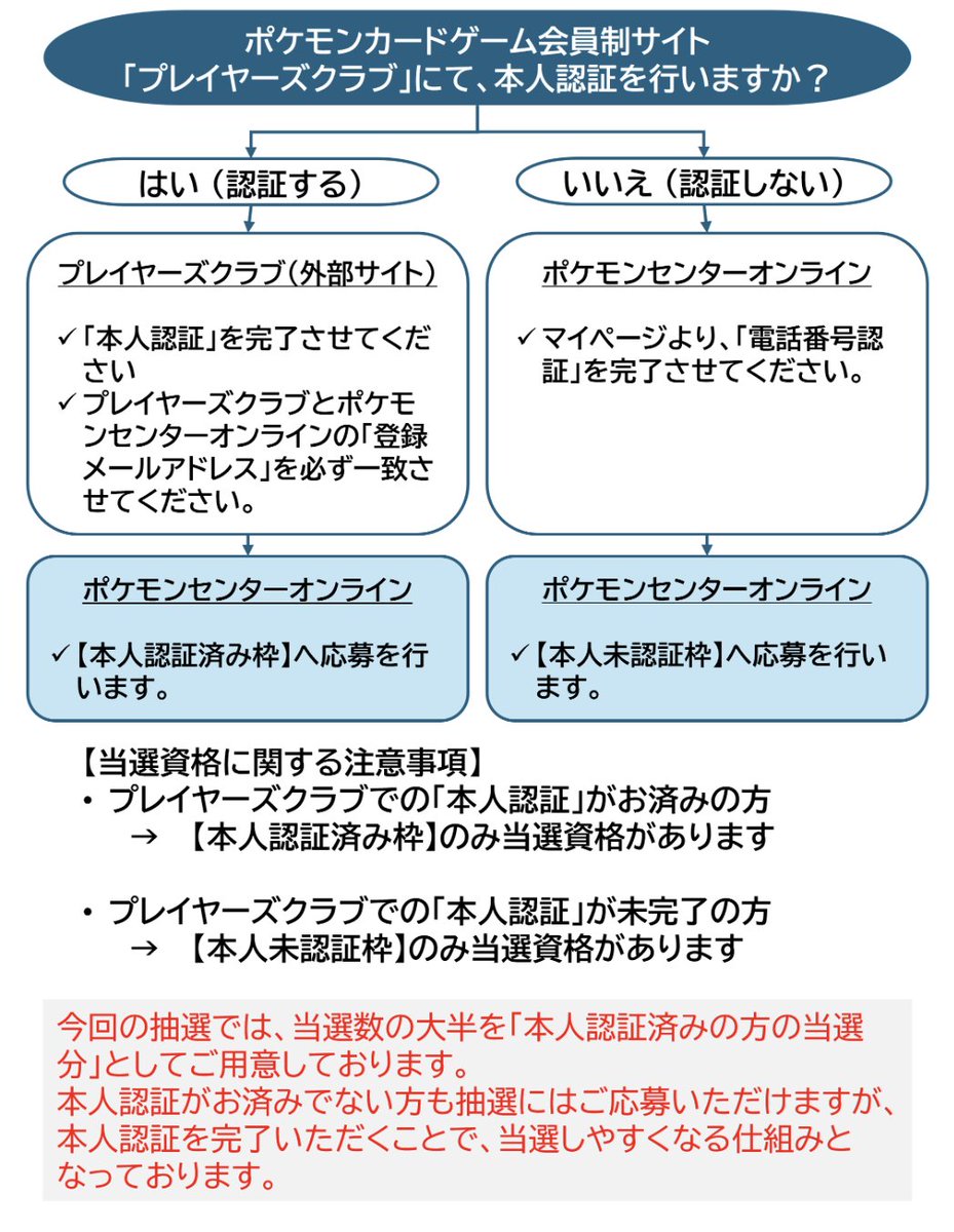 pokeca_new_card's tweet photo. 【いよいよ】本日12:00より30th関連商品の抽選が開始されます。
皆さま事前準備はお済みですか？

📝事前に準備するもの
✅マイナンバーカード
✅利用者証明用電子証明書の暗証番号（4桁）
✅NFC対応スマートフォン
✅デジタル認証アプリ

🔗プレイヤーズクラブ マイページ
https://t.co/xVh5JV9MhB

🔗デジタル認証アプリ案内
https://t.co/b069atBBTO