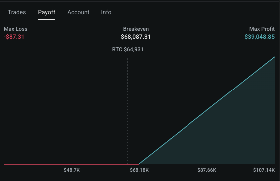 PioGerard's tweet photo. No Clarity Act yet, so probably more chops until Sep.

I guess. its good to sell BTC calls again.
Looking at 68k; if it really rallies and breaks, then can hedge with perp as well.
80ish dollar per contract on @paradex .. is not bad

Reminder to myself: 
options contract are meant to be sold. 😒
