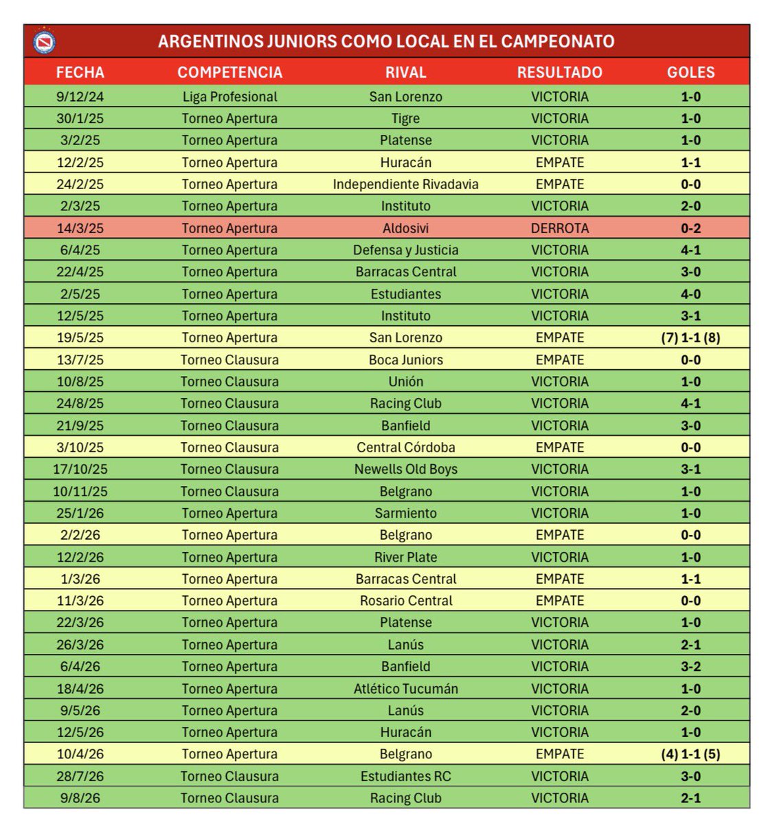 nicoalmeidaa_'s tweet photo. 🏠✅ ARGENTINOS JRS lleva ¡26 PARTIDOS! sin perder en el “Estadio Diego A. Maradona” por el torneo local

🔝 #AAAJ perdió 1 de los últimos 33 duelos que jugó en La Paternal por el campeonato https://t.co/3IPyOpjGUX