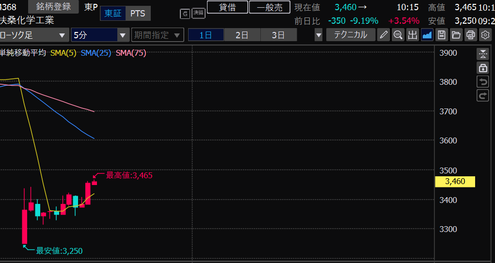 ayanami_fund's tweet photo. 扶桑化学を大底で１．３億買いました😊
ゆっくり６０００円こえてくれればOk！ https://t.co/oi5dAy84ku