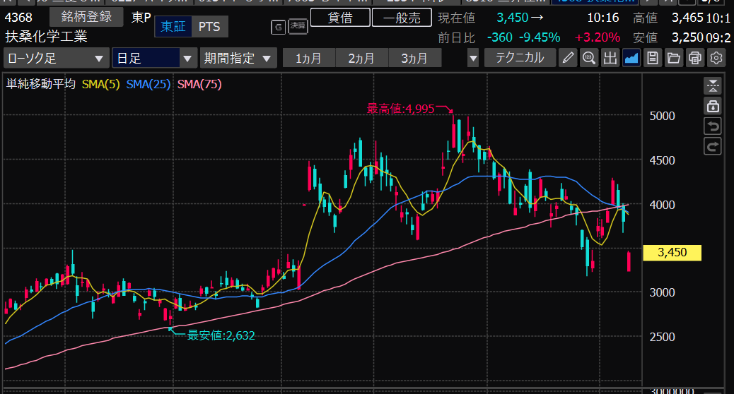 ayanami_fund's tweet photo. 扶桑化学を大底で１．３億買いました😊
ゆっくり６０００円こえてくれればOk！ https://t.co/oi5dAy84ku