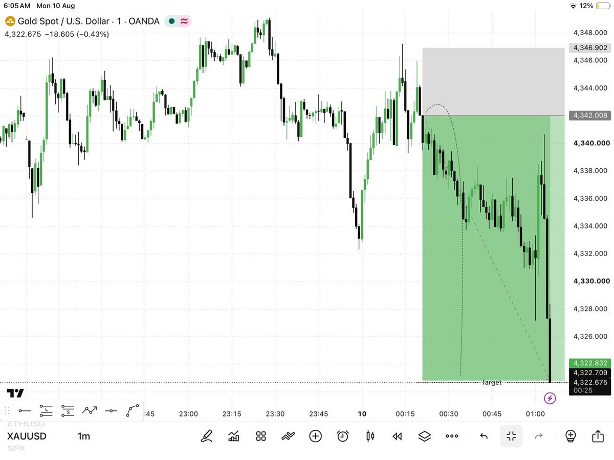 JohnSmithu7ug's tweet photo. #XAUUSD  Hit My Target 🎯 
A clean move Down 😜 
Congratulations 🎉👏 to those who followed. https://t.co/JcNygvGHsp