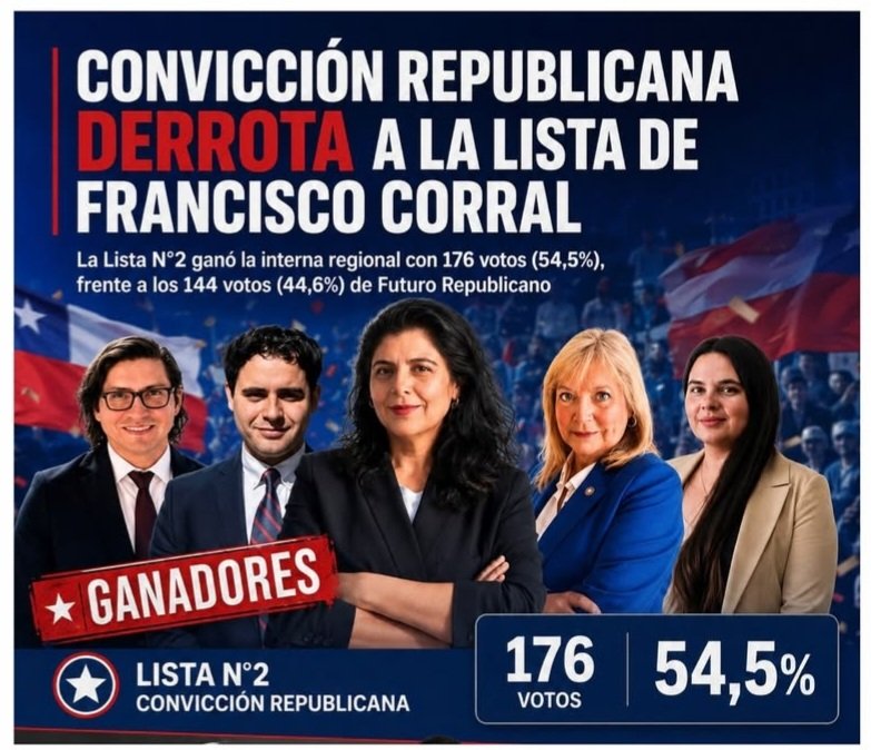 JTordecillaJ's tweet photo. En amplio margen de votos Loreto Ibarra se transforma en la nueva presidenta regional del @PRChile #RegiondeCoquimbo #Chile , obteniendo mayoria en consejeros en elecciones nacionales del #PartidoRepublicano
@elovallino @MiRadiols @montecarlocl @eldia_cl 
#Elqui #Limari #Choapa https://t.co/e1sdJuifRP