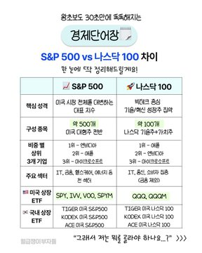 kimyun73's tweet photo. 어제 막내아들이

"미국 ETF에 투자해보고 싶은데,
S&P500이랑 나스닥100은 뭐가 다른지 모르겠어."
라고 하더라고요.

그래서 『미국 ETF 투자가 너무 낯선 주식 초보를 위한 S&P500 vs 나스닥100』 자료를 공유해줬습니다.

이제 막 미국 ETF 투자를 시작하는 분들에게도
도움이 되었으면 좋겠습니다.