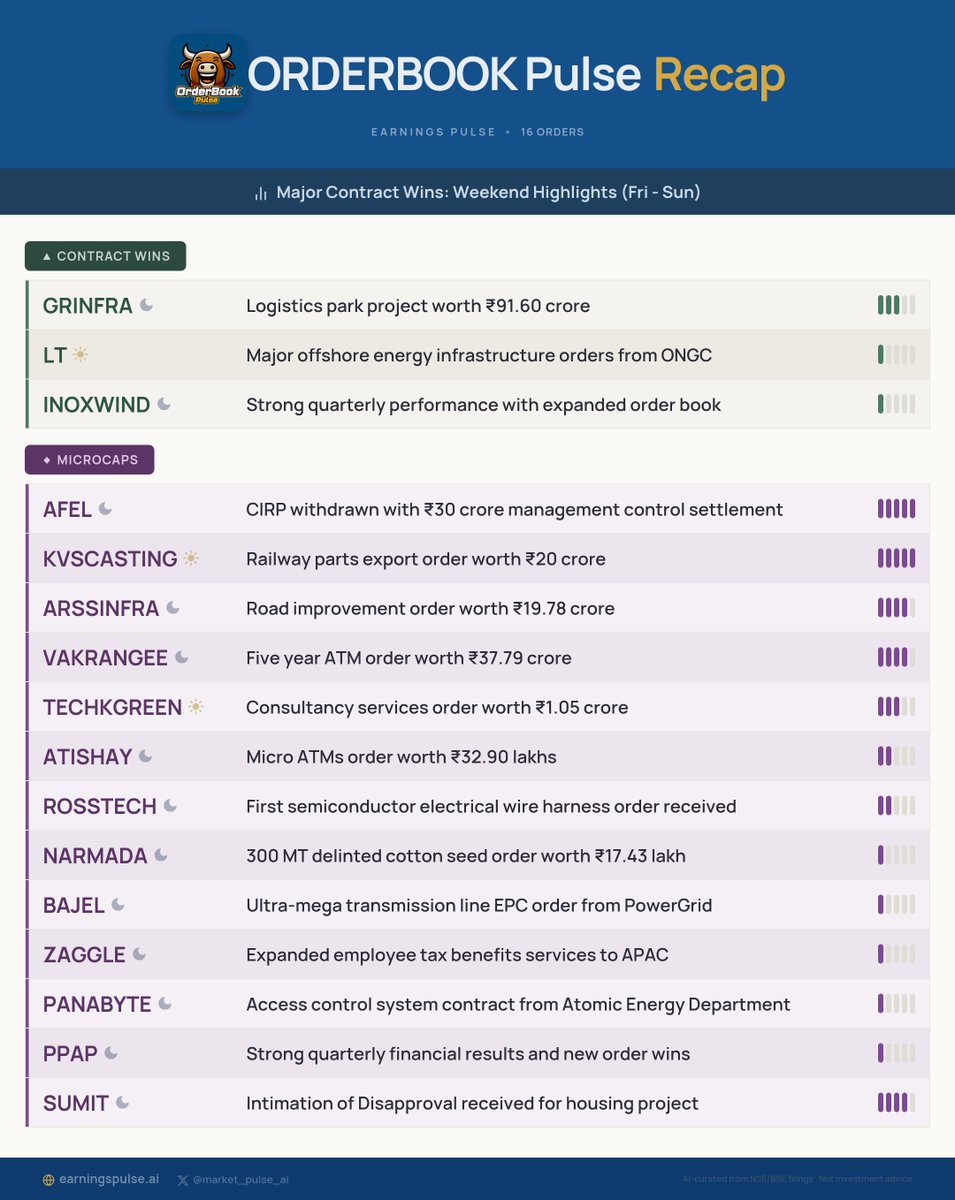 market_pulse_ai's tweet photo. 📅 Orderbook Recap: Weekend Highlights (Fri - Sun)
Major contract wins for #AFEL #KVSCASTING #ARSSINFRA #VAKRANGEE #TECHKGREEN #GRINFRA #ATISHAY #ROSSTECH #NARMADA #LT &amp; more!

#StocksToWatch #Watchlist #Trading https://t.co/zEXx7uli7g