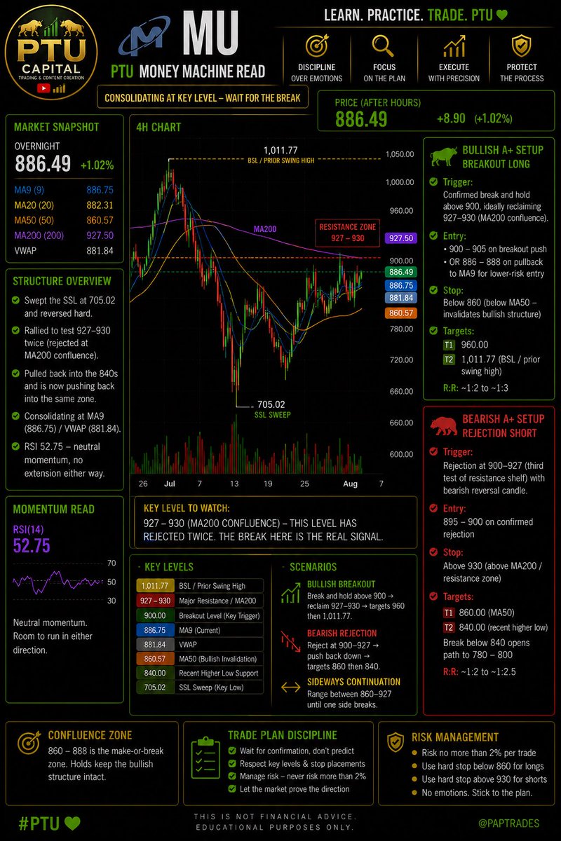 Seventy4PAP's tweet photo. $MU looking nice here #optionstrader https://t.co/0VcXnj6yvY
