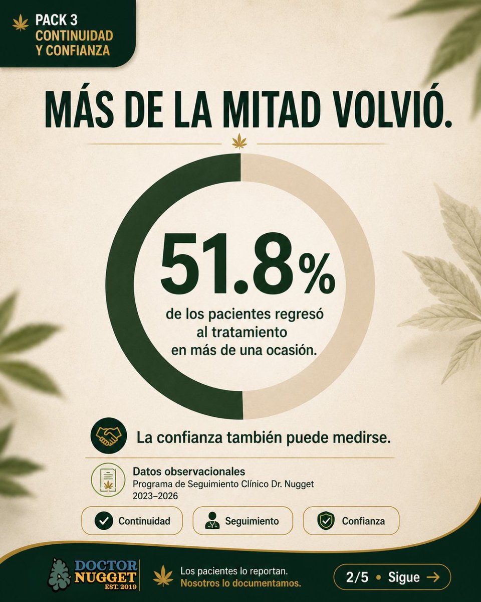 doctornuggetmx's tweet photo. Cuando un paciente regresa… algo está funcionando.

51.8% de los pacientes regresó al tratamiento en más de una ocasión.
32.7% mantuvo continuidad por más de 12 meses. 🤝

9.50/10 de calificación promedio · 619 evaluaciones independientes

Informe completo en portal
#drnuggetmx https://t.co/AJJO09HNtv