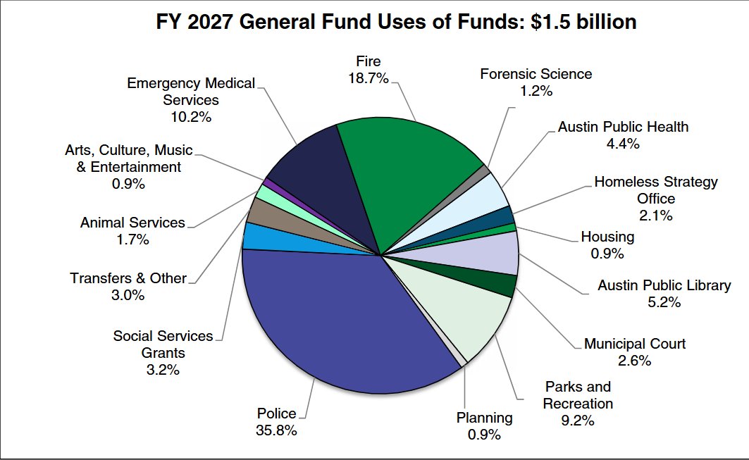 VinnyMartorano's tweet photo. Austin City Council is voting on next year's budget this week, between Wednesday and Friday.

Public safety is a major priority. EMS, Fire and Police are slated for close to $1B—nearly two-thirds of the General Fund.

The city is also proposing the maximum 3.5% increase in property-tax revenue allowed without voter approval.

@cbsaustin