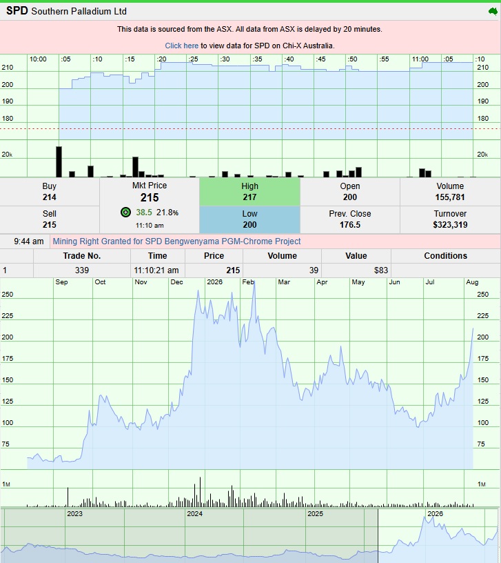 Eagleresa's tweet photo. $SPD @Southern_Pd jumps 22% to 215c on receiving its 30-year Mining Right approval paving the way for a box-cut by the end of 2026 and works/plant DFS in MQ27 (possibly in time for Mining Indaba Feb 2027?) https://t.co/fTSYZjaZgc