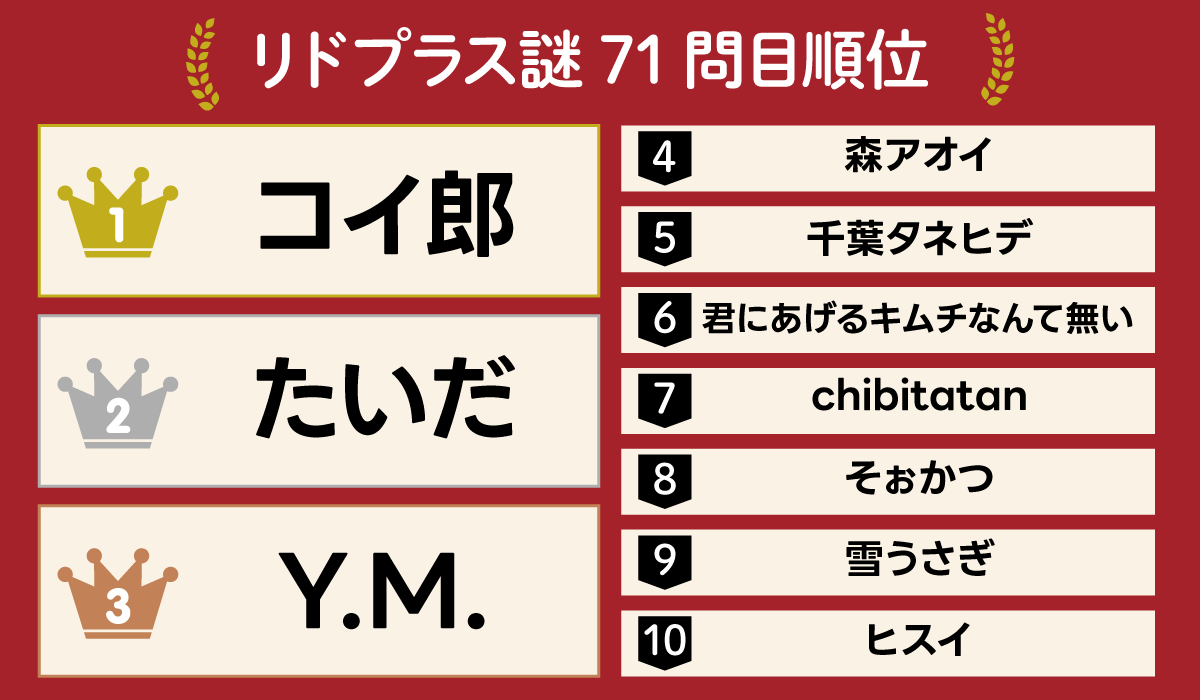 RIDPLUS_C's tweet photo. 【リドプラス謎 71問目 順位】  
１位　コイ郎 さん（@coirou0505）👑
２位　たいだ さん（@acedia_t1546）🥈
３位　Y.M.さん（@YM73115489）🥉
４位　森アオイ さん（@AOI_yurugamer）  
５位　千葉タネヒデ さん（@tanehide0615）

ランクインおめでとうございます！！👏 https://t.co/sO2C1gOjxP