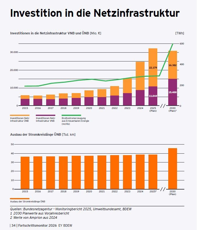 42tw1tter1sd3ad's tweet photo. Das geht raus an alle Habeck Hater und Gaskathi Fanboys/girls:

In der Studie von EY ist sehr deutlich zu erkennen, dass der Netzausbau erst ab 2023 unter Wirtschaftsminister Habeck in Schwung kam. Dieser ist eine notwendige Voraussetzung für die Sinnhaftigkeit von EE.

Weiter ist klar zu erkennen, dass die oft genannten "Systemkosten" keine Kosten sondern Investitionen sind. Jemand der ein Haus baut wird auch nicht erzählen, dass er dieses Jahr Wohn"kosten" von 800.000 Euro hat. Kosten sind nur die Abschreibungen und die üppigen Zinsen, die die VNB und ÜNB für ihre risikolosen Assets in Rechnung über die Netzkosten den Stromzahlern in Rechnung stellen dürfen.

Klar erkennbar (allerdings nicht aus der Darstellung) ist auch, dass die Netzinvestitonen wirken, denn die Redispatchkosten gehen seit zwei Jahren trotz Steigerung des EE-Anteils zurück.

Ob die Planzahlen für die EE in 2030 erreicht werden, darf angesichts der aktuell agierenden Wirtschaftsministerin in Frage gestellt werden. Trotz aller Studien, die zeigen, dass mehr EE die Stromkosten verbilligen, werden die EE mit dem neuen EEG, den Änderungen im EnWG und durch das VKG eher gebremst als gefördert. 

Ausgerechnet die zwei Komponenten der EE, die ganz kurzfristig zu Kostenreduktionen führen können werden aus dem BMWE am massivsten behindert. 
Dies ist zum einen die gezielte Verhinderung enes Batteriezubaus  zum Abfangen kurzfristiger Lastspitzen, die jetzt durch teure Gaskraftwerke sehr ineffizient abgefangen werden. Lastspitzen sind nämlich auch bei Dunkelflauten vorhanden und deren Glättung würde Spitzenlastkraftwerke einsparen.
Zum anderen wird der Weiterbetrieb von Biogasanlagen mehr oder weniger unmöglich gemacht. Obwohl Biogasanalgen gesicherte Leistung für 100.000 Euro/MW/a bereitstellen könnten, werden Gaskraftwerke für 244.000 Euro/MW/a im großen Maß ausgeschrieben und die Ausschreibemengen für Biogas auf ein homöopathisches Minimum eingedampft. 

Wie komme ich nur darauf, dass unsere Wirtschaftsministerin irgendetwas mit Gas zu tun hat?

Übernommen von Prof. Dr.-Ing. Dieter Buchberger bei LinkedIn.